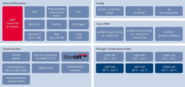圖2 :  XMC4800 是第一個將 EtherCAT 節點整合至標準 ARM Cortex MCU並包含快閃記憶體與類比/混合訊號 IP 的產品。它是第一款溫度範圍最高達 125°C 並取得 AEC-Q100 認證的 EtherCAT 節點。（Source：英飛凌）