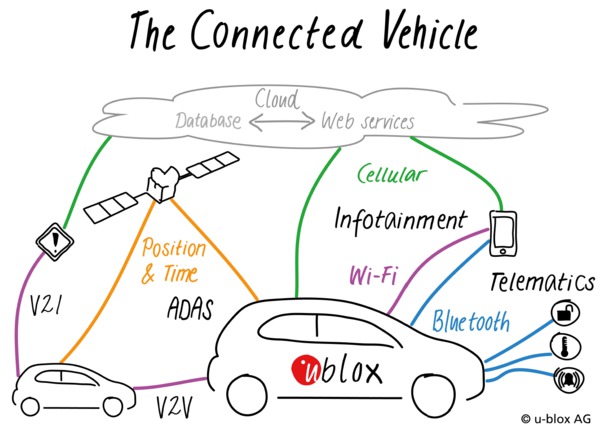 图一 : IoT连网汽车将整合感测器、低成本处理、无线通讯、精密定位以及云端分析，以实现V2X愿景