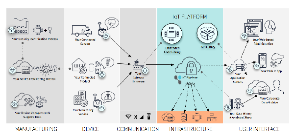 圖二 : 通過Exosite的物聯網雲端平台能串接從生產、設備到Gateway，輕鬆創建和配置設備基本資料，並實時監控設備運行狀況。