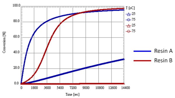 图一 : AB树脂于25℃、75℃下转化率变化