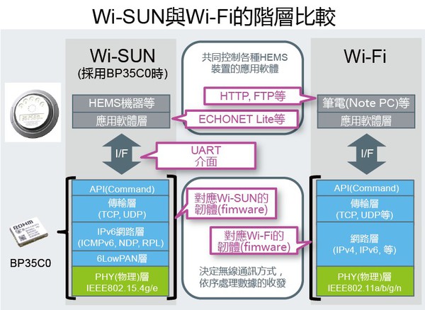 圖1 :  Wi-SUN可望充分活用的網路例