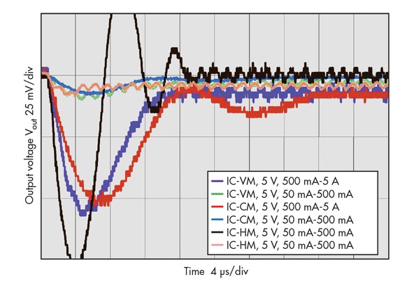 圖4 : 在不同輸出電流瞬態情況下的大訊號負載瞬態