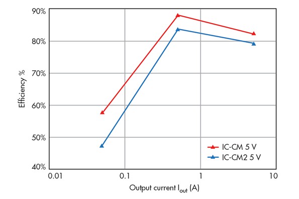 圖8 : 不同開關頻率的效率曲線。