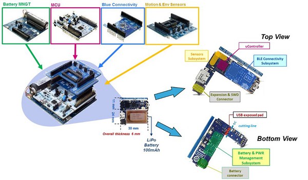 圖10 : 功能包Blue Micro System1從STM32 Nucleo電路板移植到小評估板（用於物聯網和穿戴式裝置）