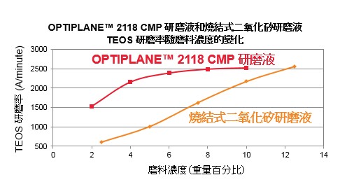圖三 : OPTIPLANE 2118 和燒結式二氧化矽研磨液TEOS 研磨率隨二氧化矽磨料負載變化