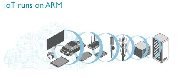 圖一 : 2015年採用ARM技術的晶片出貨量累積150億顆，從感測器一路覆蓋到伺服器。