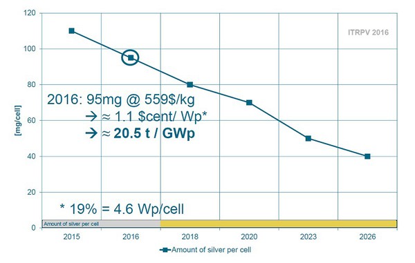 圖一 : ITRPV對單片電池片銀漿耗量的歷史統計和預測