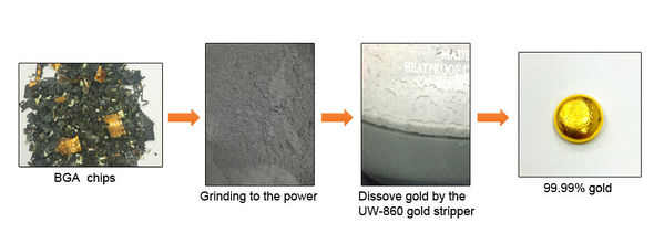 圖四 :    以PCB機板為例，其電路的鍍層多使用黃金為材料，因此需使用優勝奈米的環保黃金回收方案: UW-860G Gold stripper，來回收其中的黃金。