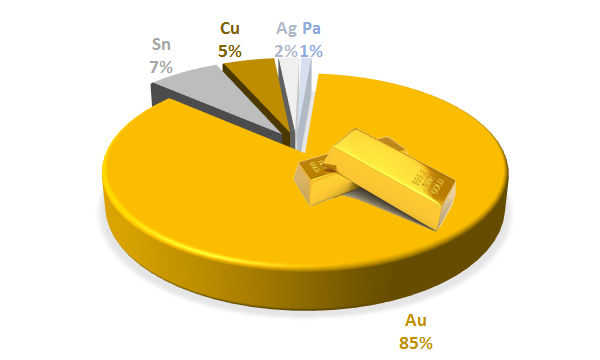 圖六 :    黃金佔了總回收金屬的85%,回收的價值顯著。