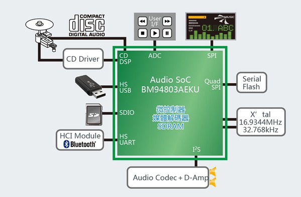图一 : 音讯系统单晶片应用方块图