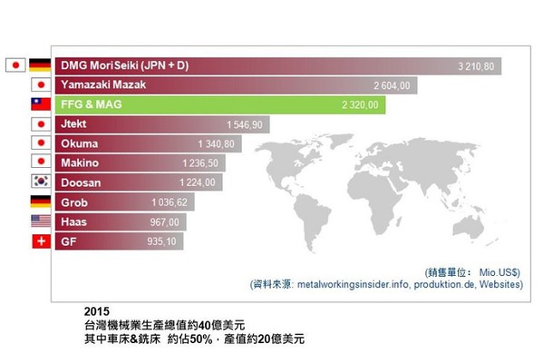 圖1 : 2015年台灣機械業生產及出口排名雙雙下滑，來自車床&銑床等金屬切削機種須再加上磨床產值，才大致相當於友嘉集團年產值約US.23億元。(資料來源:業者提供)