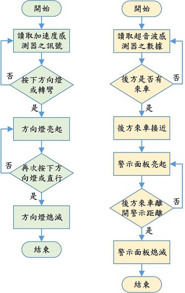 图2 : 系统流程图