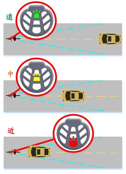圖5 : 警示面板提示後方來車距離示意圖