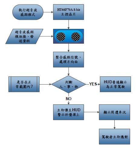 图三 : 盲区侦测系统之 HUD 设计流程图