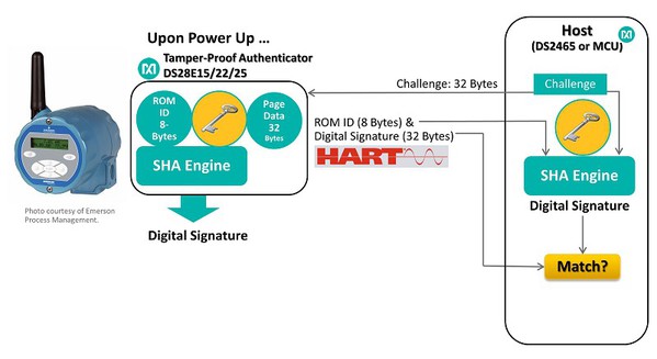 圖5 : 採用SHA-256 （私密金鑰）的感測器安全認證