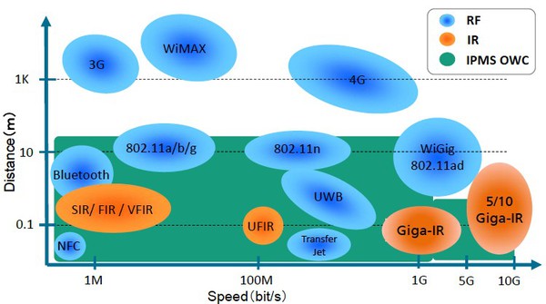 图三 : 根据Li-FI联盟技术说明，Li-Fi技术使用IR传输技术，可在10米内提供最高10Gpbs的速度。