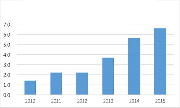 圖三 : 2010年後，中國工業機器人市場進入快速上升通道