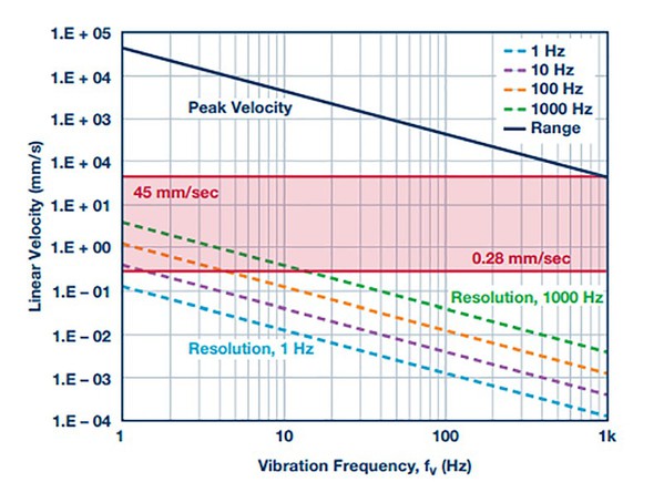 圖六 : 峰值與解析度vs.振動頻率