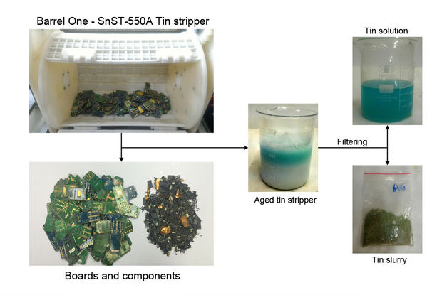 图四 :   优胜奈米的湿式环保剥金解决方案：先以浸泡方式除去焊锡，再进行元件分类