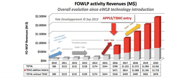 圖四 : 到達2023年時，FOWLP封裝製程技術市場規模將會超過55億美元