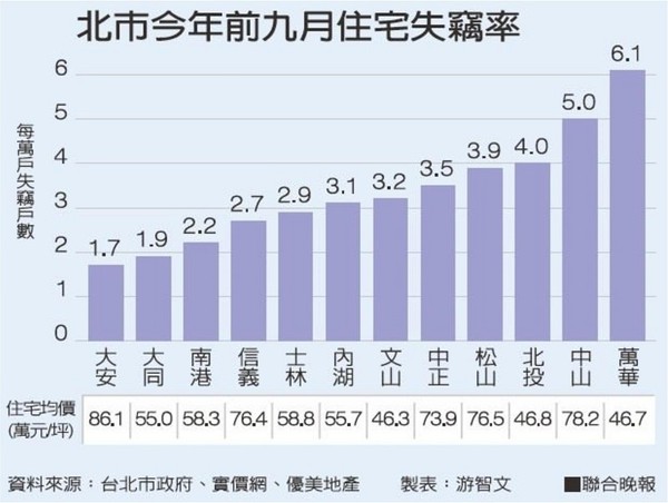 图一 : 台北市住宅失窃率(资料来源:台北市政府、实价网、优美地产/联合晚报)