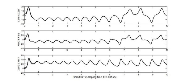 圖八 : 主僕混沌系統狀態響應