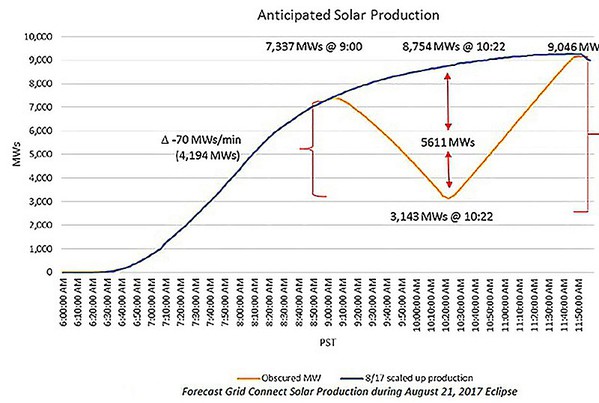 圖二 : 加州日蝕對太陽能發電影響預測