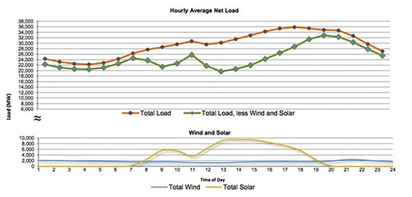 图七 : CAISO的对加州发生日蚀时，对於变动性高发电力的供给量差距统计