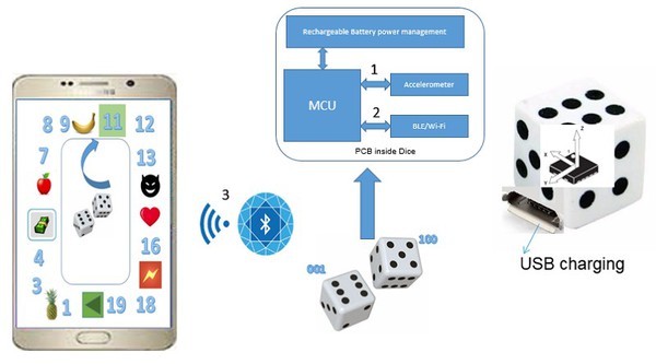 圖2 : 骰子與骰子遊戲通過無線通訊(BLE 或Wi-Fi)技術傳輸資料。