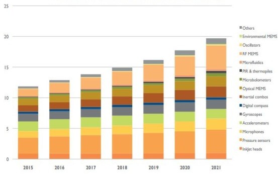 图一 : 2015-2021年全球MEMS市场预测（按照产品分类）