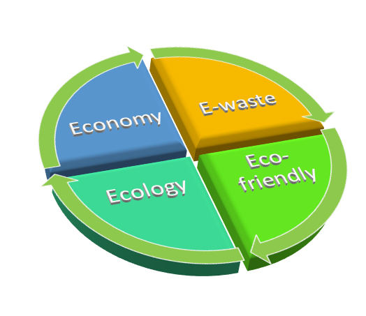 图四 :  E-waste、Eco-friendly、Ecology和Economy的循环示意图