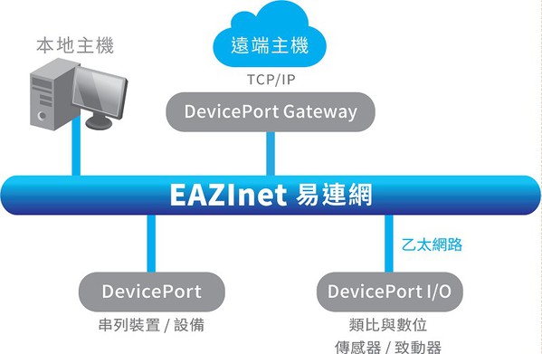 图1 :  EAZInet采取标准乙太网封包技术传输，无须IP设定，随插即连。