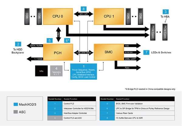 圖1 :  8個PLD功能的伺服器設計框圖（設計實例）