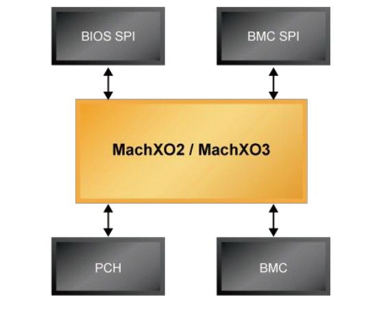图7 : 基於MachXO2/3的解决方案可管理和验证BIOS与BMC元件