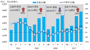 圖一 : 台灣零組件產業趨勢 **資料來源：工研院IEK、經濟部ITIS計畫(2017/11)