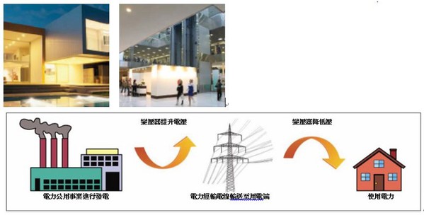 圖1 : 發電與配電示意圖：發電、輸電、用電