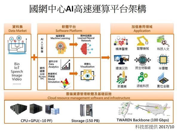 圖2 : 國網中心AI高速運算平台架構 (科技部提供 2017/ 10)
