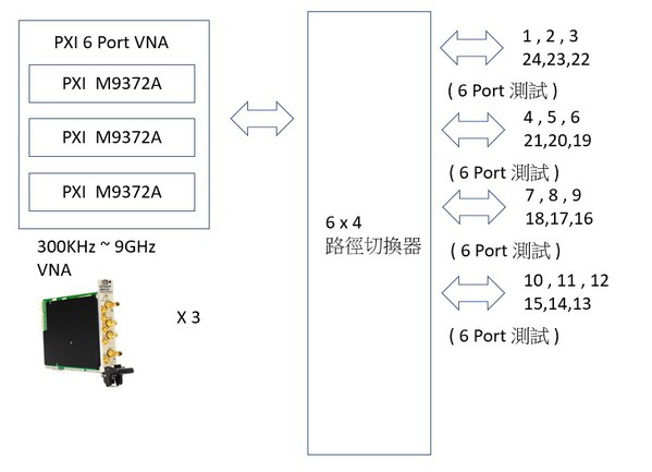 图三 :   使用3张Keysight的M9372A组立成6埠，VNA再透过6x4射频切换器，就可以完成1个24埠的元件测试工作。