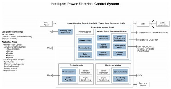 图1 : 一个较大的电力电气控制单元内的电力核心模组架构图