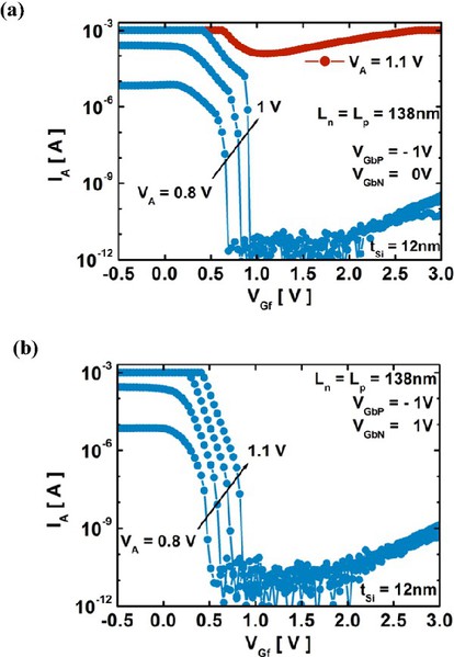 图4 : Z2-FET DGP器件IA-VGf转移特性，其中VGbP = -1 V，不同的阳极偏压VA ；(a) VGbN = 0 V；(b) VGbN = 1 V. Ln = Lp = 138 nm, 1 mA合规电流。