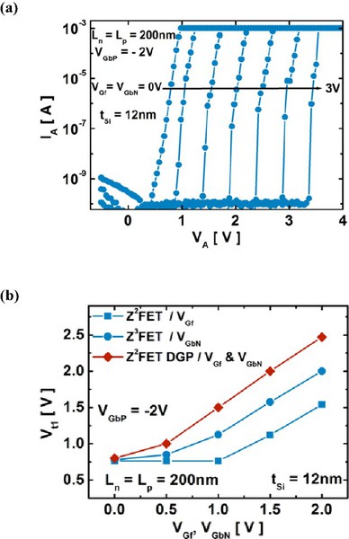 图7 : （a）电流对漏电压测量值，对于不同的与GP-N（VGf = VGbN）相关的前栅电压，在VGbP = -2 V时，（b）触发电压 Vt1 的变化，with VGf 当 Z2-FET & Z2-FET DGP时, with VGbN 当Z3-FET时。 Ln = Lp = 200 nm, tSi = 12 nm.