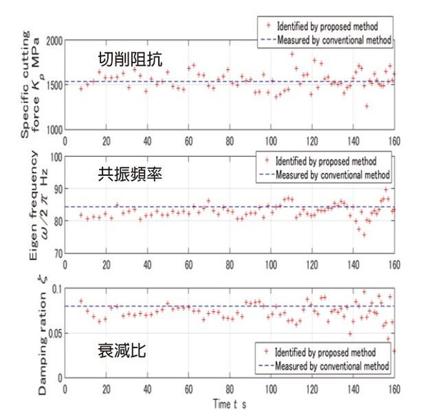 图6 : 各种参数的即时推估与分析（资料来源:名古屋大学）