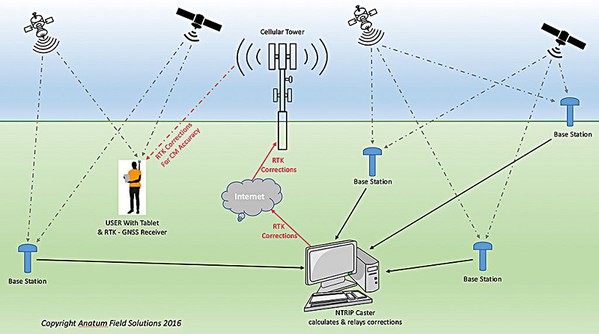 圖4 : GPS-RTK載波相位差分定位技術，可使定位準確度縮小至厘米級，能夠克服強風、磁場、光電等干擾。(source: Anatum Field Solutions)