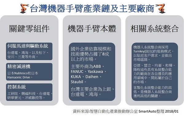 圖3 : 台灣機器手臂產業鏈及主要廠商