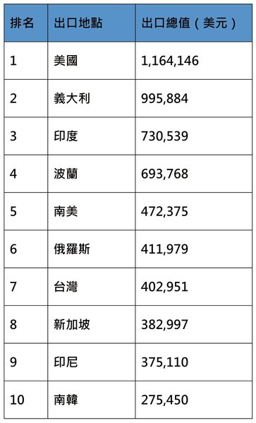 圖2 :  2015年前十大中國出口雙金屬帶鋸條的國家（source: researchinchina）。