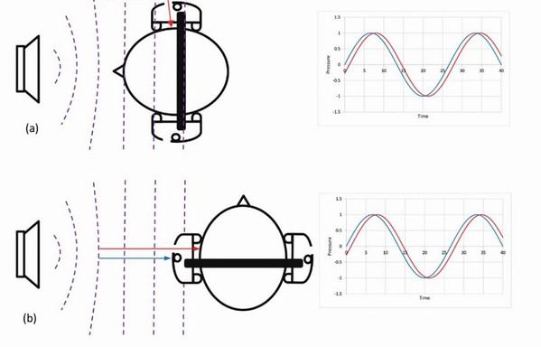 圖4 : 將麥克風放在噪音以0度進入使用者耳朵（a），以及以90度（b）進入使用者耳朵的位置附近。