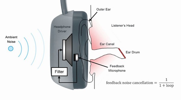圖5 : 反饋式降噪耳機