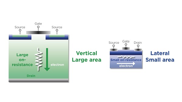 圖2 : 傳統基於MOS矽制電晶體與松下X-GaN裝置的比較。