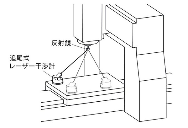 图6 : 透过在工作台上设置的追尾式雷射干涉仪，进行多边测量（source：日本工作机械工业会的机械规格?门委员会MC分科会）