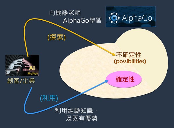 图1 : AlphaGo探索不确定性环境里的机会